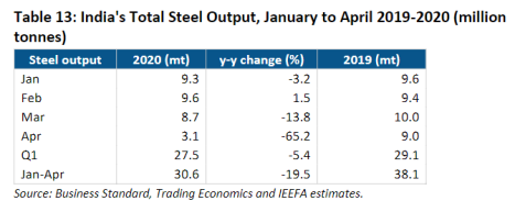 India's Total Steel Output, January to April 2019-2020 (million tonnes)